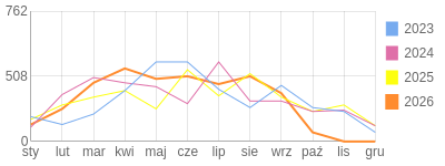 Wykres roczny blog rowerowy Furman.bikestats.pl